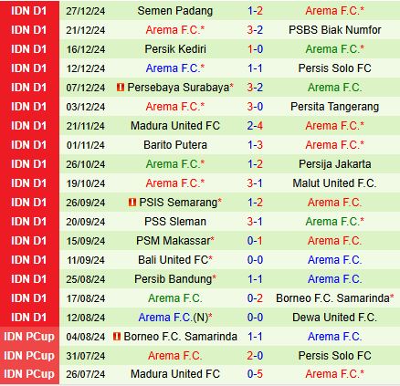 Nhận định Dewa vs Arema 19h00 ngày 111 (VĐQG Indonesia 202425) 3