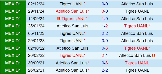 Nhận định San Luis vs Tigres 6h00 ngày 121 (VĐQG Mexico 202425) 1