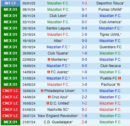 Nhận định Mazatlan vs Juarez 10h00 ngày 111 (VĐQG Mexico) 2