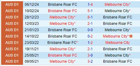 Nhận định Melbourne City vs Brisbane Roar 13h00 ngày 111 (VĐQG Australia) 1