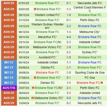 Nhận định Melbourne City vs Brisbane Roar 13h00 ngày 111 (VĐQG Australia) 3