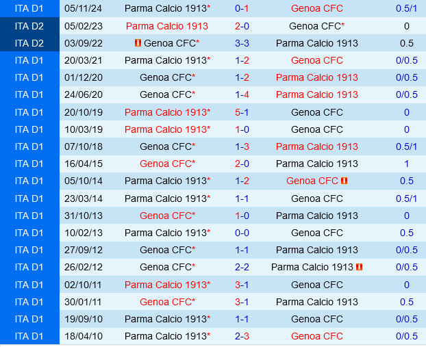 Genoa vs Parma