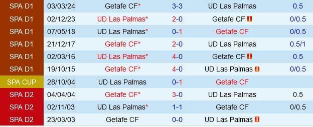 Las Palmas vs Getafe