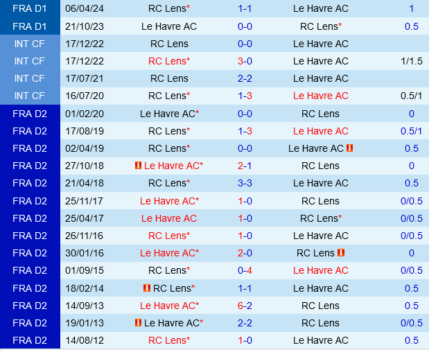 Le Havre vs Lens Le Havre vs Lens