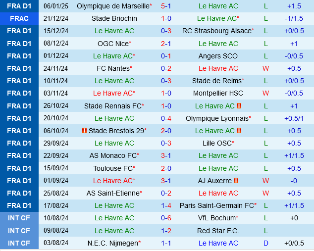 Le Havre vs Lens Le Havre vs Lens