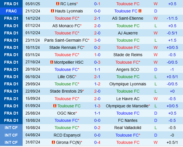 Toulouse vs Strasbourg Toulouse vs Strasbourg