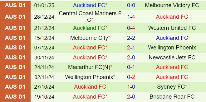 Nhận định Perth Glory vs Auckland FC 17h45 ngày 111 (VĐQG Australia 202425) 2