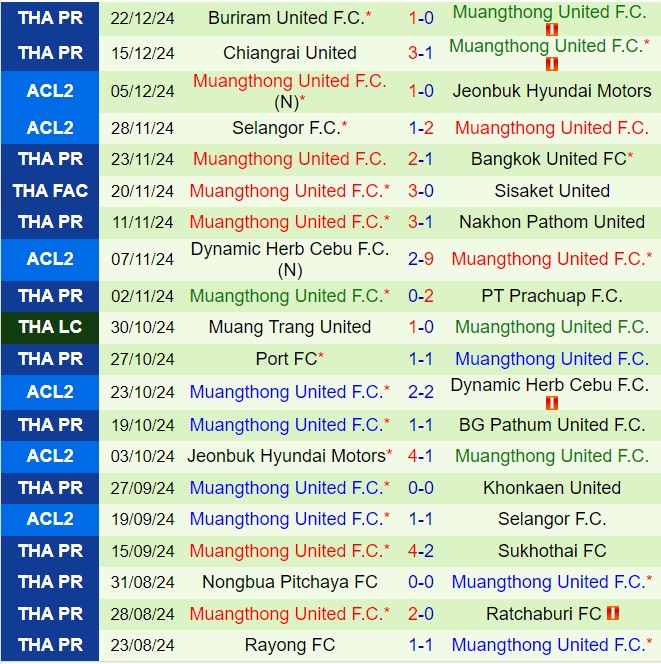 Nhận định Lamphun Warrior vs Muang Thong 18h00 ngày 111 (VĐQG Thái Lan 202425) 3