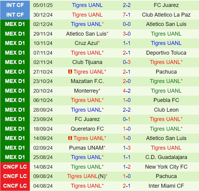 Nhận định San Luis vs Tigres 6h00 ngày 121 (VĐQG Mexico 202425) 3