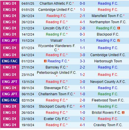 Nhận định Reading vs Burnley 22h00 ngày 111 (FA Cup) 2