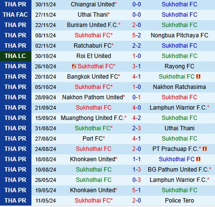 Nhận định Sukhothai vs Khonkaen 19h00 ngày 111 (VĐQG Thái Lan 202425) 2