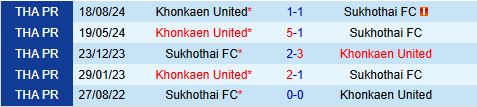 Nhận định Sukhothai vs Khonkaen 19h00 ngày 111 (VĐQG Thái Lan 202425) 1