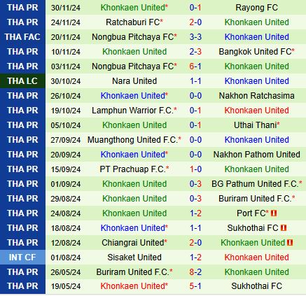Nhận định Sukhothai vs Khonkaen 19h00 ngày 111 (VĐQG Thái Lan 202425) 3