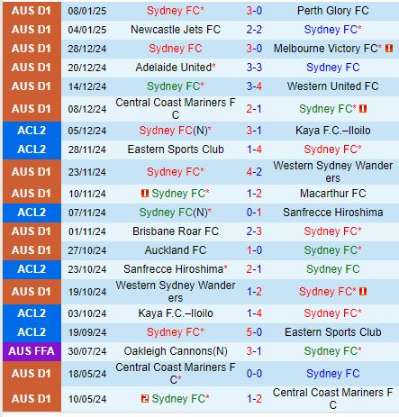 Nhận định Sydney FC vs Central Coast Mariners 15h35 ngày 111 (VĐQG Australia) 2