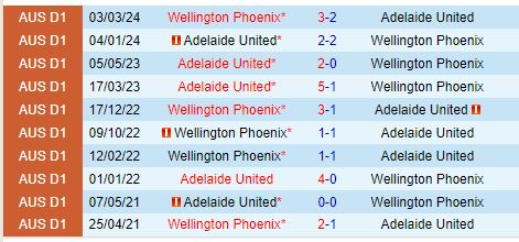 Nhận định Wellington Phoenix vs Adelaide United 11h00 ngày 111 (VĐQG Australia) 1