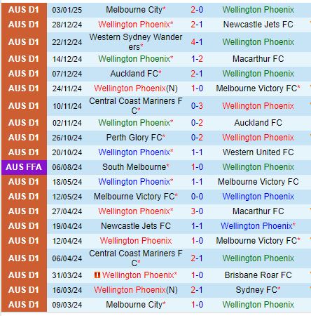 Nhận định Wellington Phoenix vs Adelaide United 11h00 ngày 111 (VĐQG Australia) 2