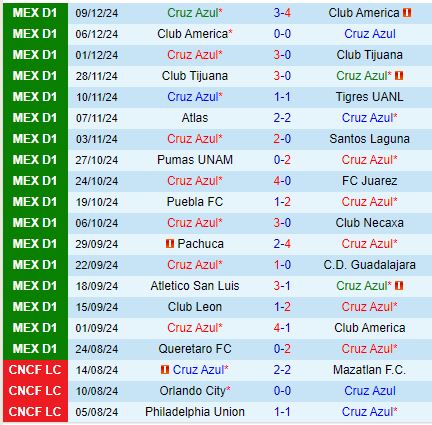 Nhận định Cruz Azul vs Atlas 10h05 ngày 121 (VĐQG Mexico) 2