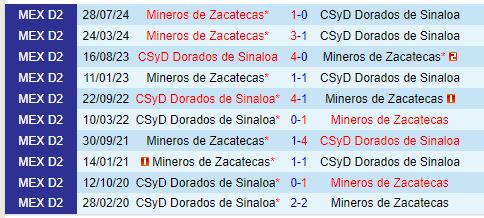 Nhận định Dorados vs Zacatecas 10h00 ngày 121 (Hạng 2 Mexico) 1