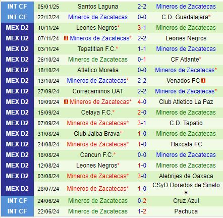 Nhận định Dorados vs Zacatecas 10h00 ngày 121 (Hạng 2 Mexico) 3