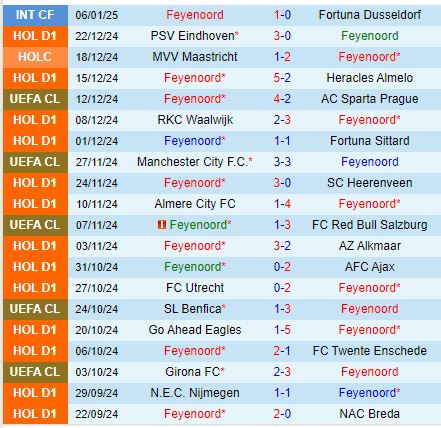Nhận định Feyenoord vs Utrecht 20h30 ngày 121 (VĐQG Hà Lan) 2