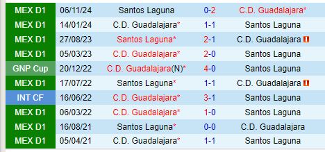 Nhận định Guadalajara vs Santos Laguna 8h05 ngày 121 (VĐQG Mexico) 1