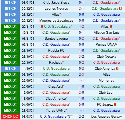 Nhận định Guadalajara vs Santos Laguna 8h05 ngày 121 (VĐQG Mexico) 2