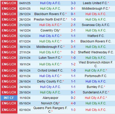 Nhận định Hull vs Doncaster 19h00 ngày 121 (FA Cup) 2