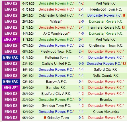 Nhận định Hull vs Doncaster 19h00 ngày 121 (FA Cup) 3
