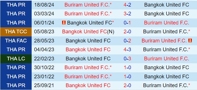 Nhận định Bangkok United vs Buriram 19h00 ngày 121 (VĐQG Thái Lan 202425) 1