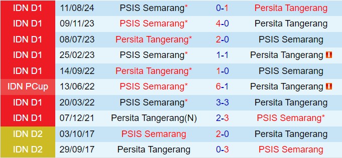 Nhận định Persita Tangerang vs PSIS Semarang 15h30 ngày 121 (VĐQG Indonesia 202425) 1