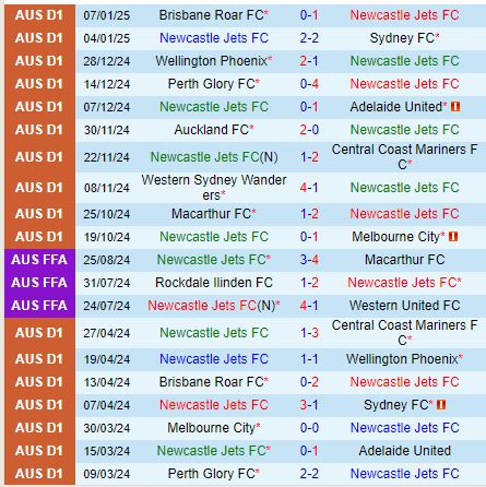 Nhận định Newcastle Jets vs Macarthur 13h00 ngày 121 (VĐQG Australia) 2
