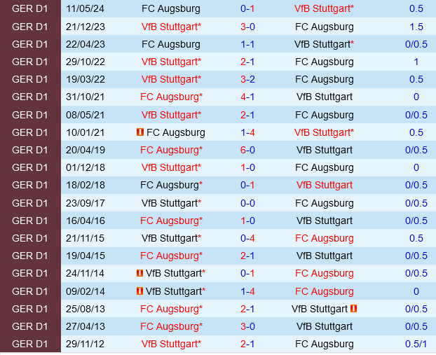Augsburg vs Stuttgart Augsburg vs Stuttgart