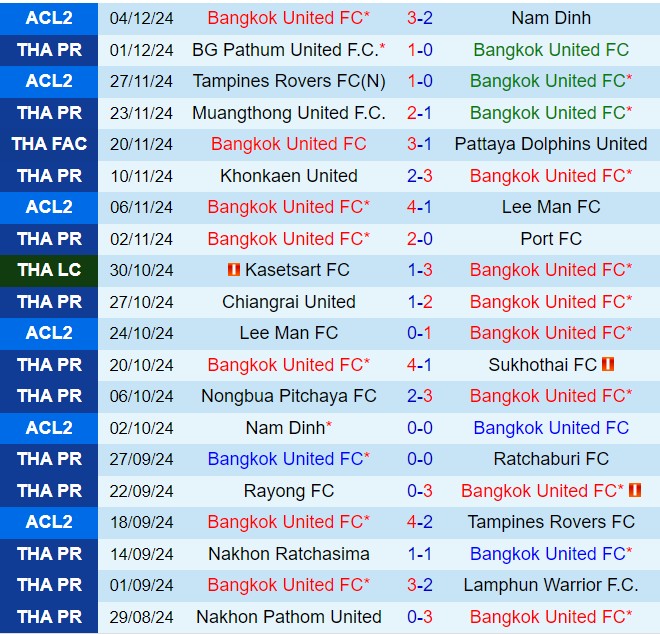 Nhận định Bangkok United vs Buriram 19h00 ngày 121 (VĐQG Thái Lan 202425) 2