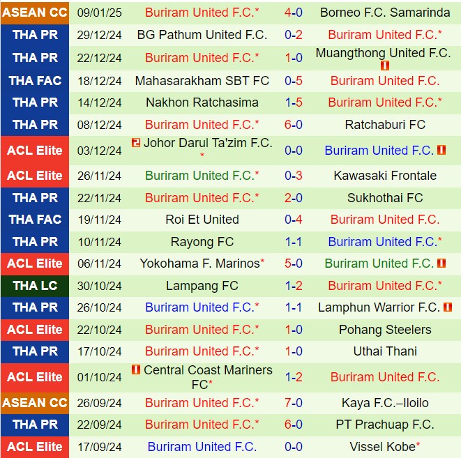 Nhận định Bangkok United vs Buriram 19h00 ngày 121 (VĐQG Thái Lan 202425) 3