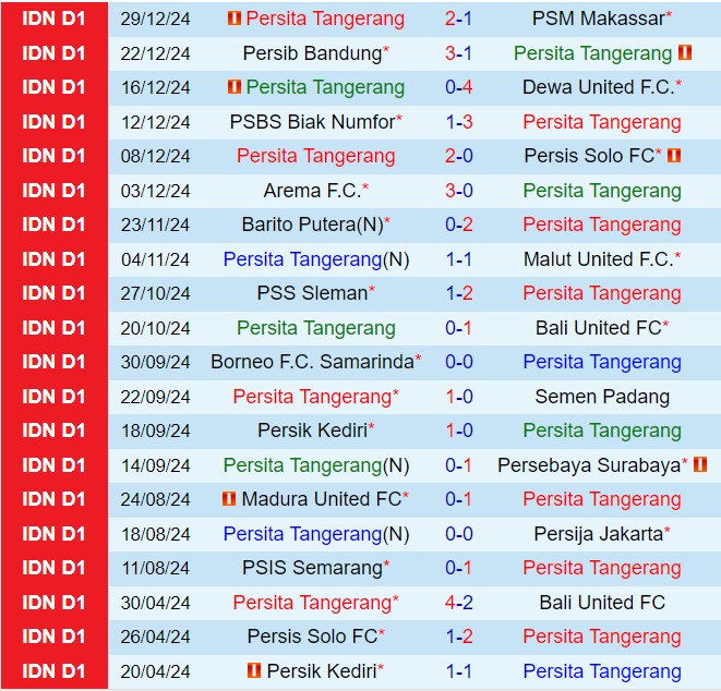 Nhận định Persita Tangerang vs PSIS Semarang 15h30 ngày 121 (VĐQG Indonesia 202425) 2