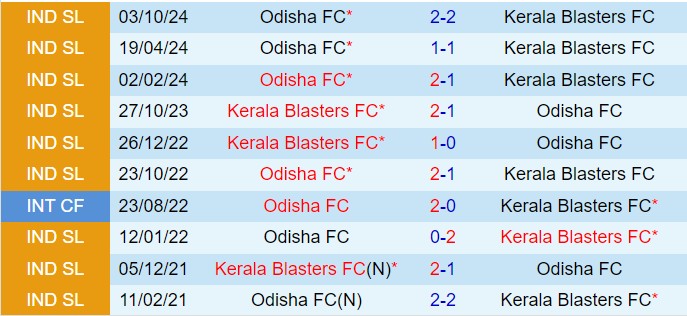 Nhận định Kerala Blasters vs Odisha 21h00 ngày 131 (VĐQG Ấn Độ 202425) 1