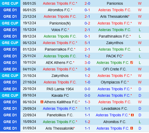 Asteras Tripolis vs Panetolikos Asteras Tripolis vs Panetolikos