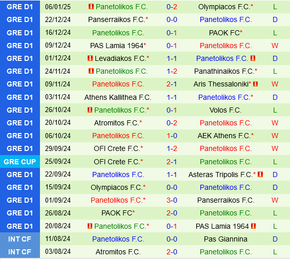 Asteras Tripolis vs Panetolikos Asteras Tripolis vs Panetolikos