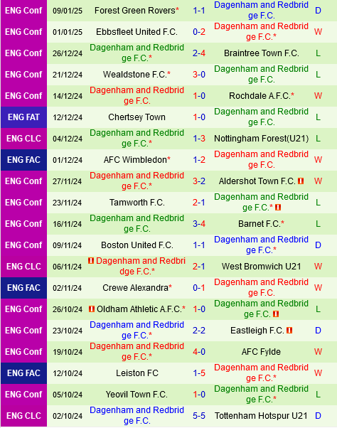 Millwall vs Dagenham