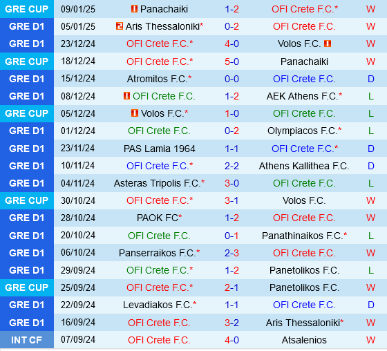 OFI Crete vs Levadiakos OFI Crete vs Levadiakos