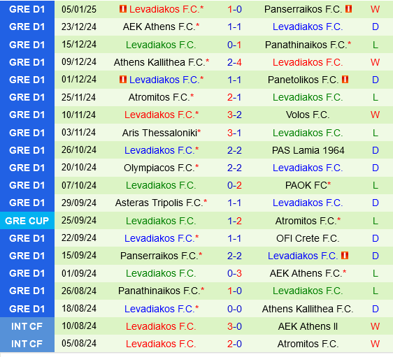 OFI Crete vs Levadiakos OFI Crete vs Levadiakos