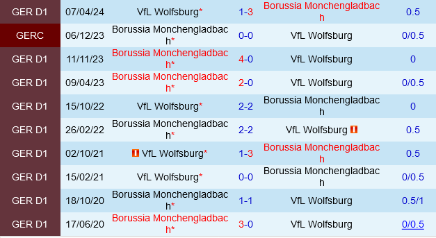 Wolfsburg vs Borussia Monchengladbach Wolfsburg vs Borussia Monchengladbach