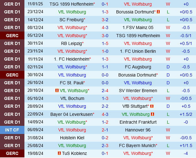 Wolfsburg vs Borussia Monchengladbach Wolfsburg vs Borussia Monchengladbach