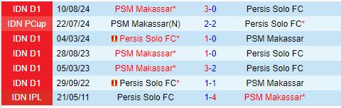 Nhận định Persis Solo vs PSM Makassar 19h00 ngày 131 (VĐQG Indonesia) 1