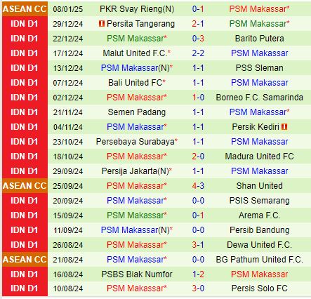 Nhận định Persis Solo vs PSM Makassar 19h00 ngày 131 (VĐQG Indonesia) 3