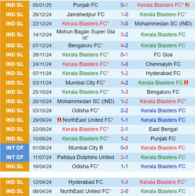 Nhận định Kerala Blasters vs Odisha 21h00 ngày 131 (VĐQG Ấn Độ 202425) 2