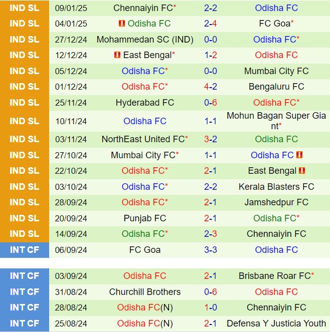 Nhận định Kerala Blasters vs Odisha 21h00 ngày 131 (VĐQG Ấn Độ 202425) 3