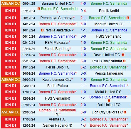 Nhận định Borneo vs Semen Padang 19h00 ngày 141 (VĐQG Indonesia) 2