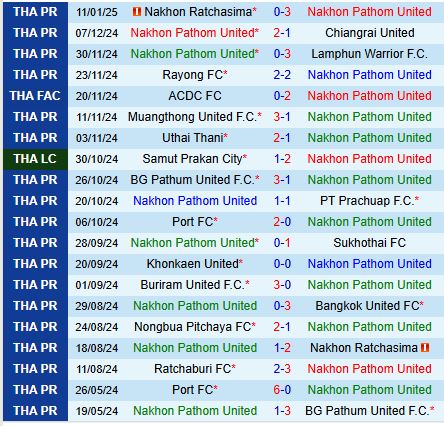 Nhận định Nakhon Pathom vs Nong Bua Pitchaya 19h00 ngày 141 (VĐQG Thái Lan) 2
