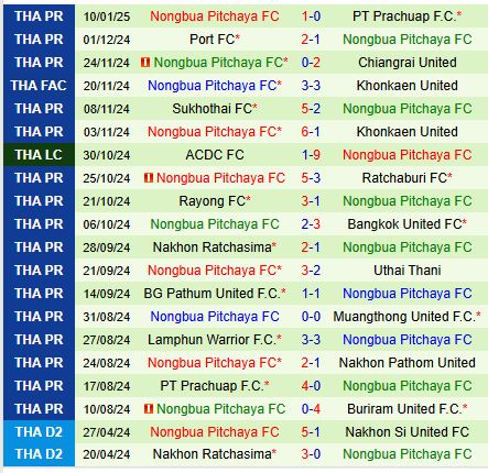Nhận định Nakhon Pathom vs Nong Bua Pitchaya 19h00 ngày 141 (VĐQG Thái Lan) 3